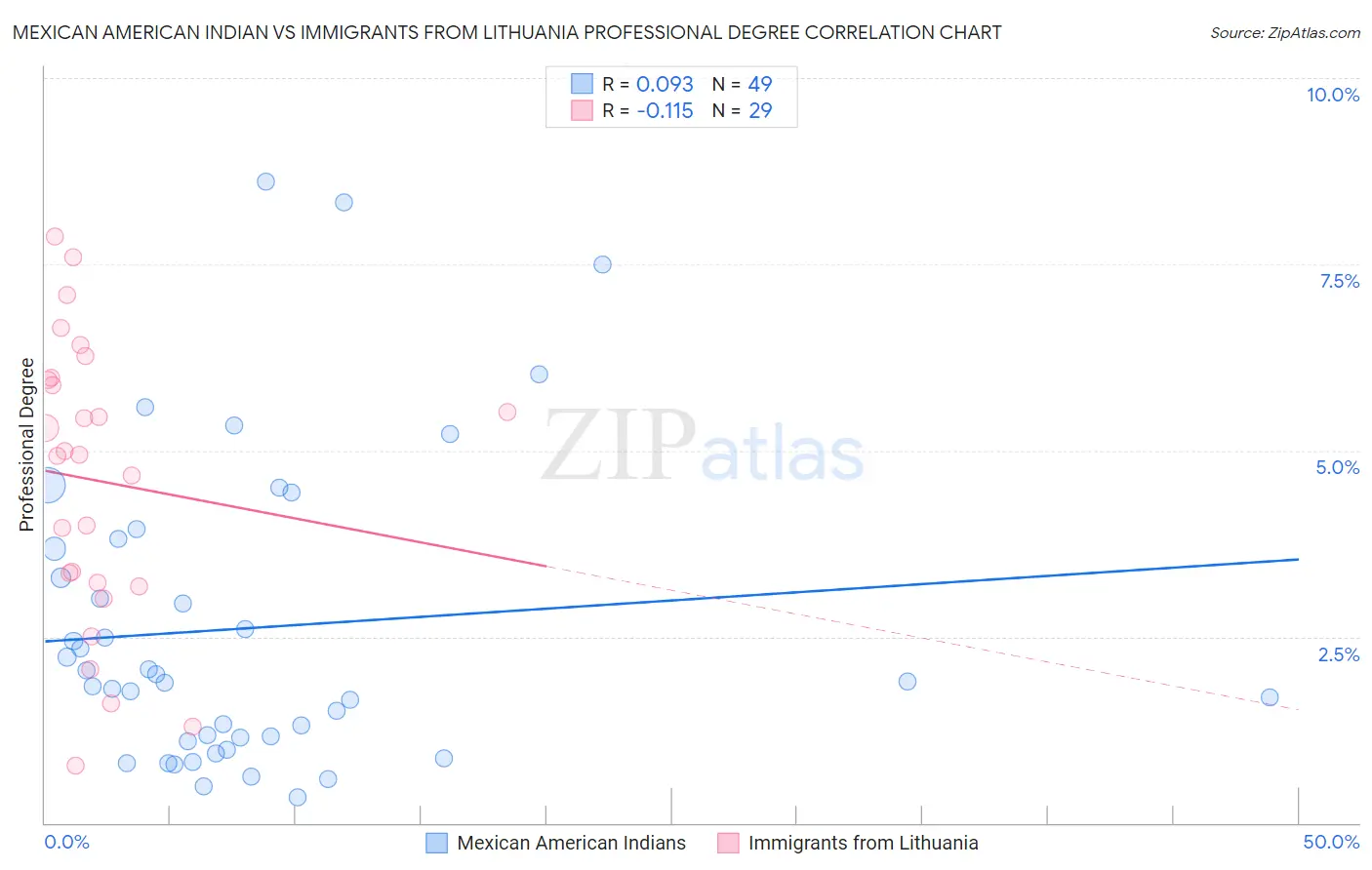 Mexican American Indian vs Immigrants from Lithuania Professional Degree