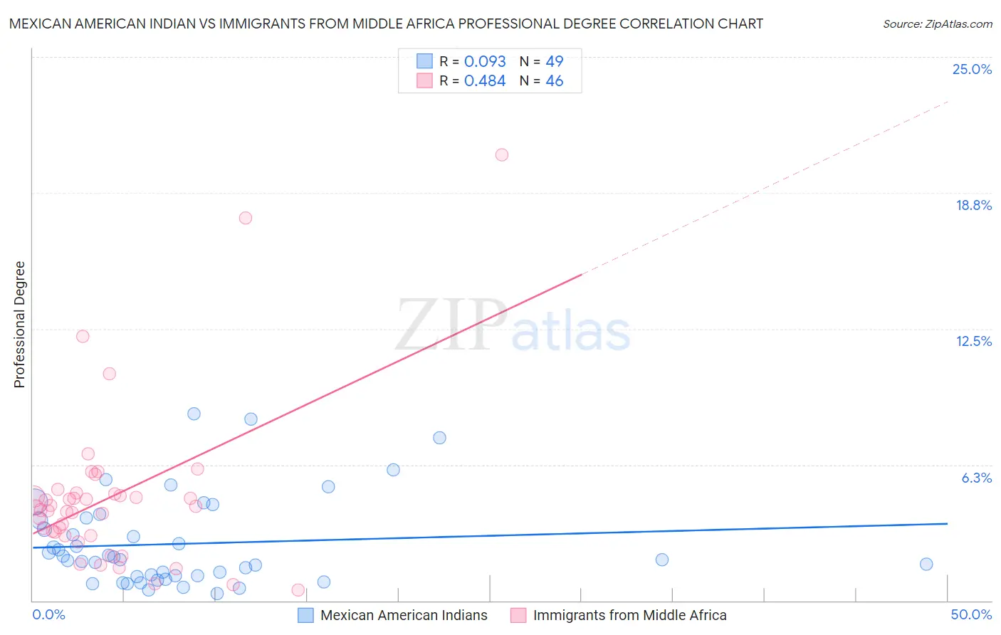 Mexican American Indian vs Immigrants from Middle Africa Professional Degree