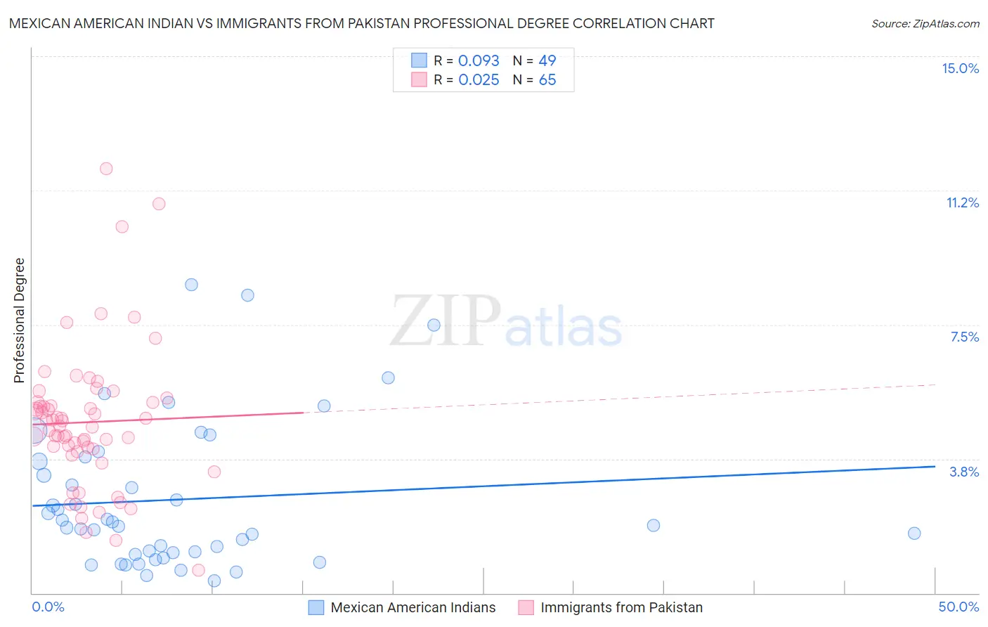 Mexican American Indian vs Immigrants from Pakistan Professional Degree