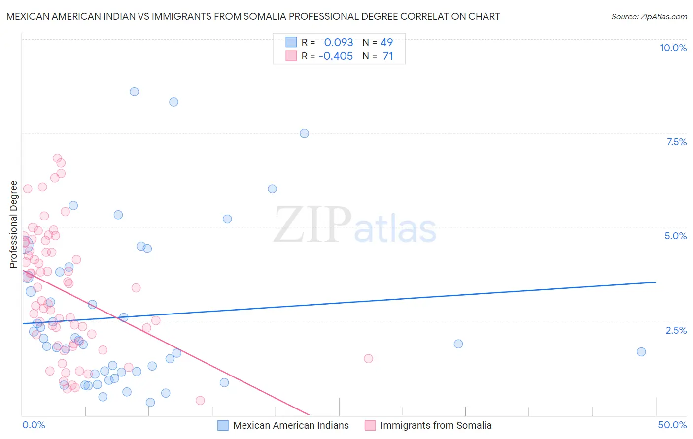 Mexican American Indian vs Immigrants from Somalia Professional Degree