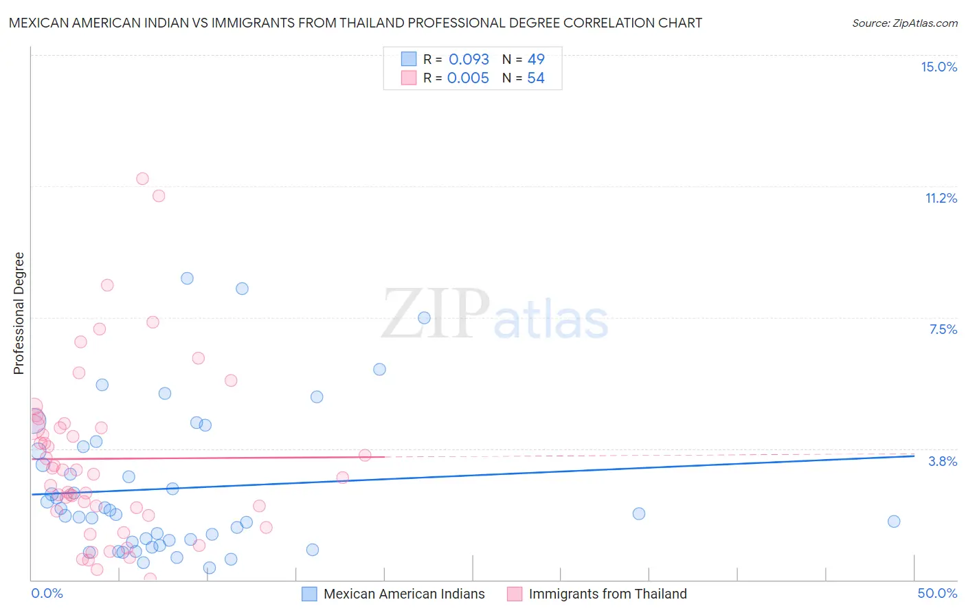Mexican American Indian vs Immigrants from Thailand Professional Degree