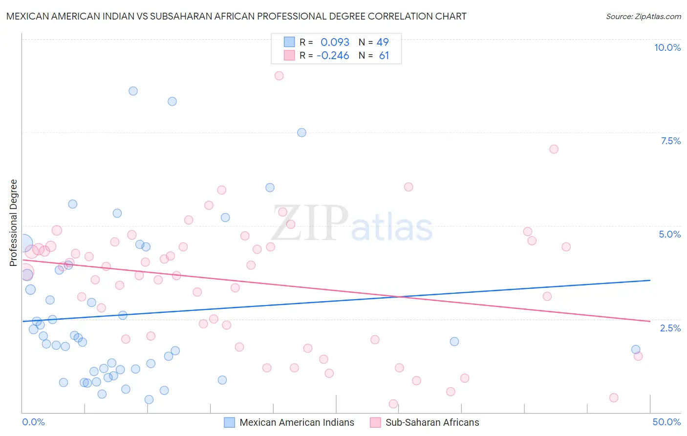 Mexican American Indian vs Subsaharan African Professional Degree