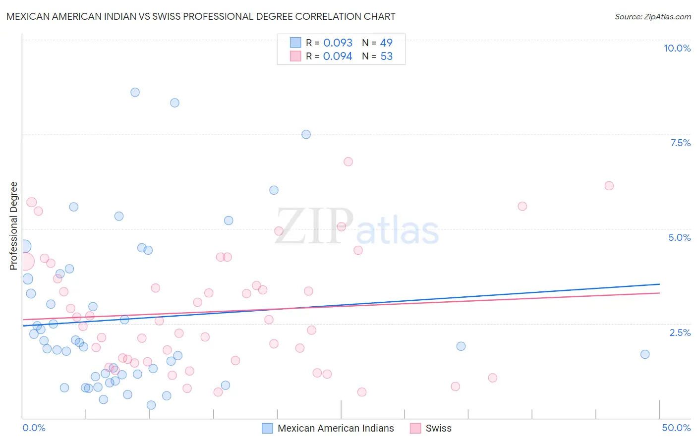 Mexican American Indian vs Swiss Professional Degree