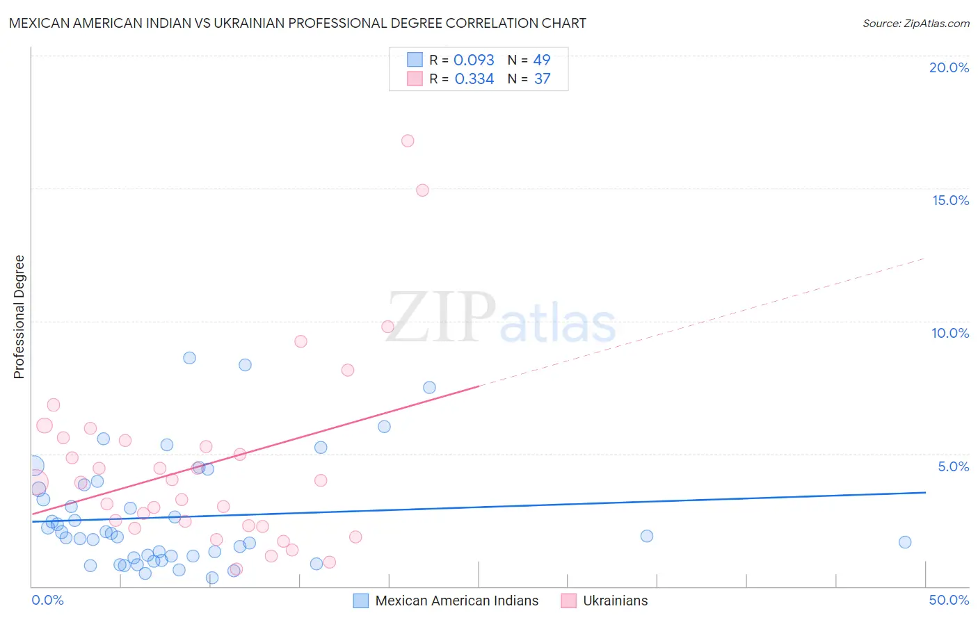 Mexican American Indian vs Ukrainian Professional Degree