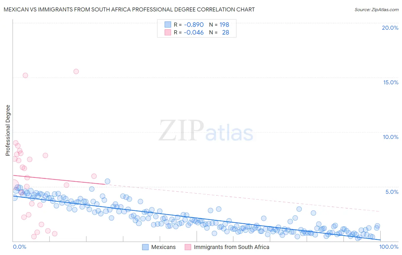 Mexican vs Immigrants from South Africa Professional Degree