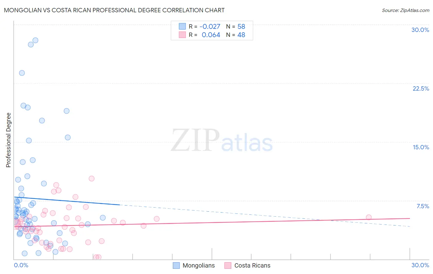 Mongolian vs Costa Rican Professional Degree