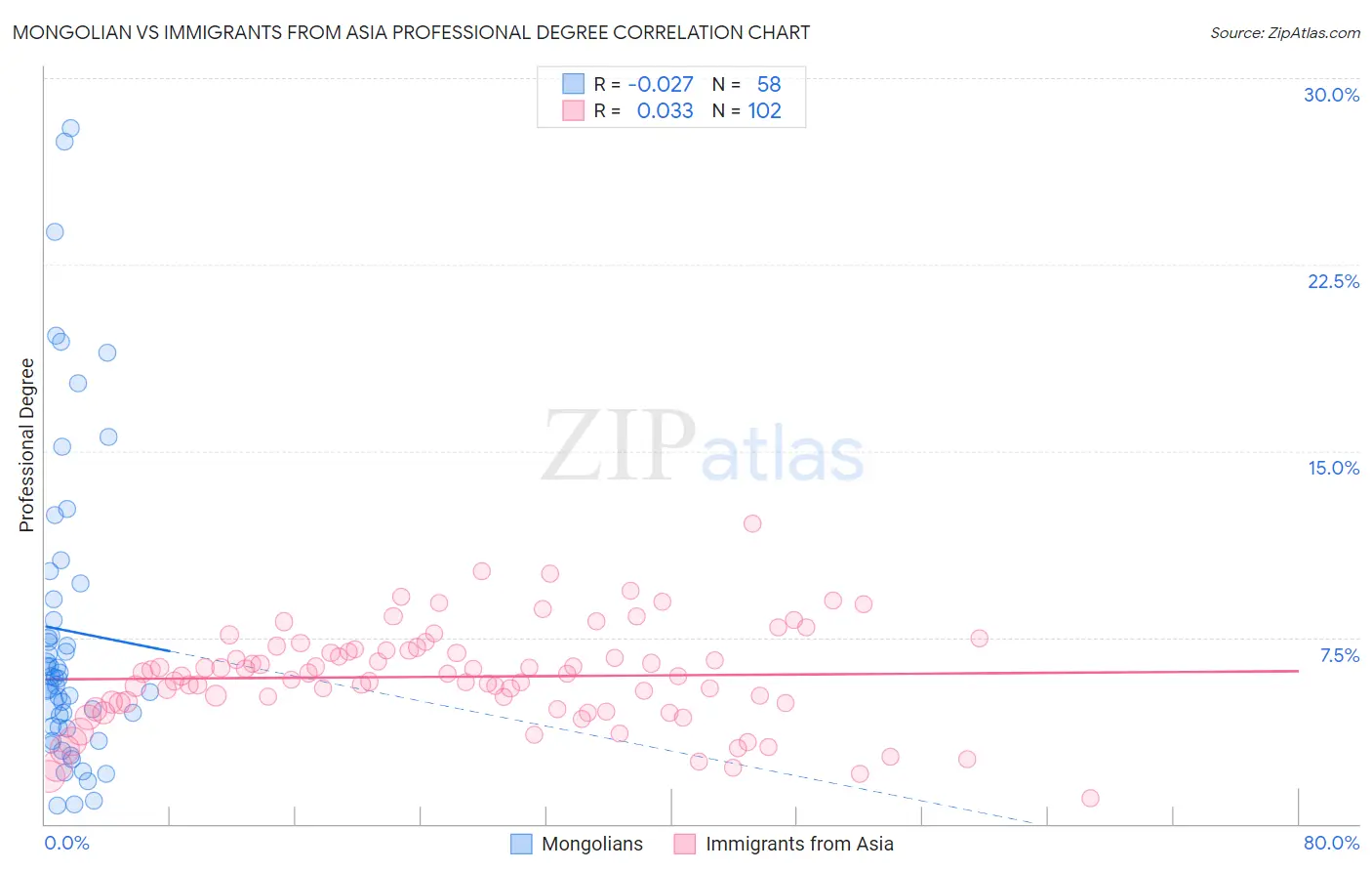 Mongolian vs Immigrants from Asia Professional Degree