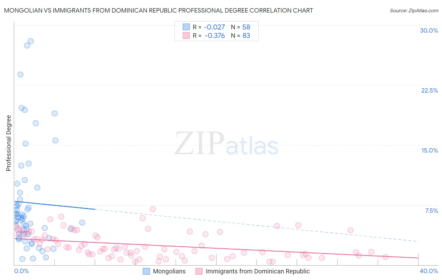 Mongolian vs Immigrants from Dominican Republic Professional Degree