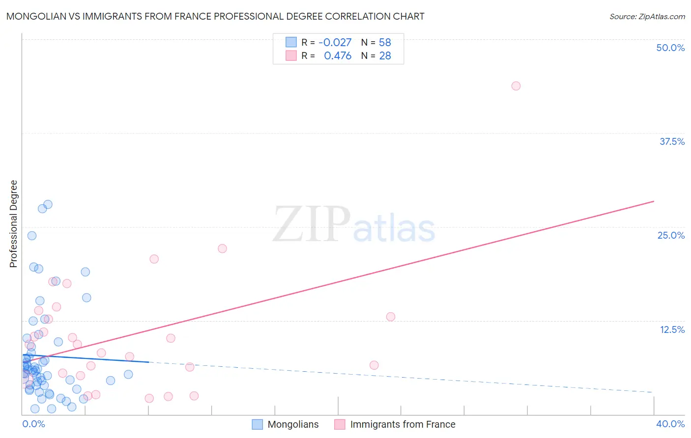 Mongolian vs Immigrants from France Professional Degree