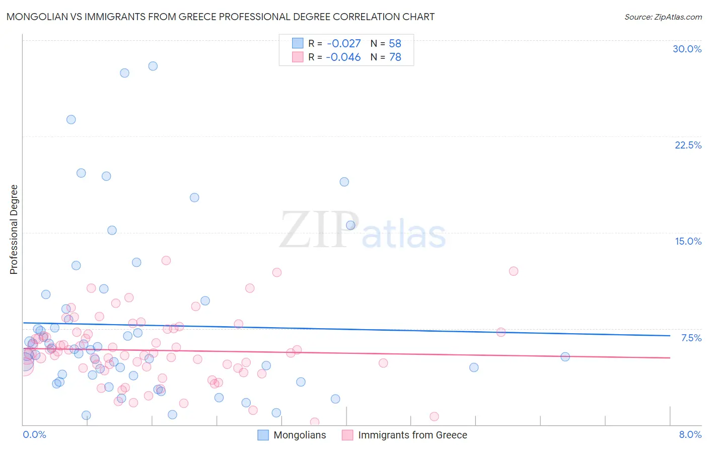 Mongolian vs Immigrants from Greece Professional Degree