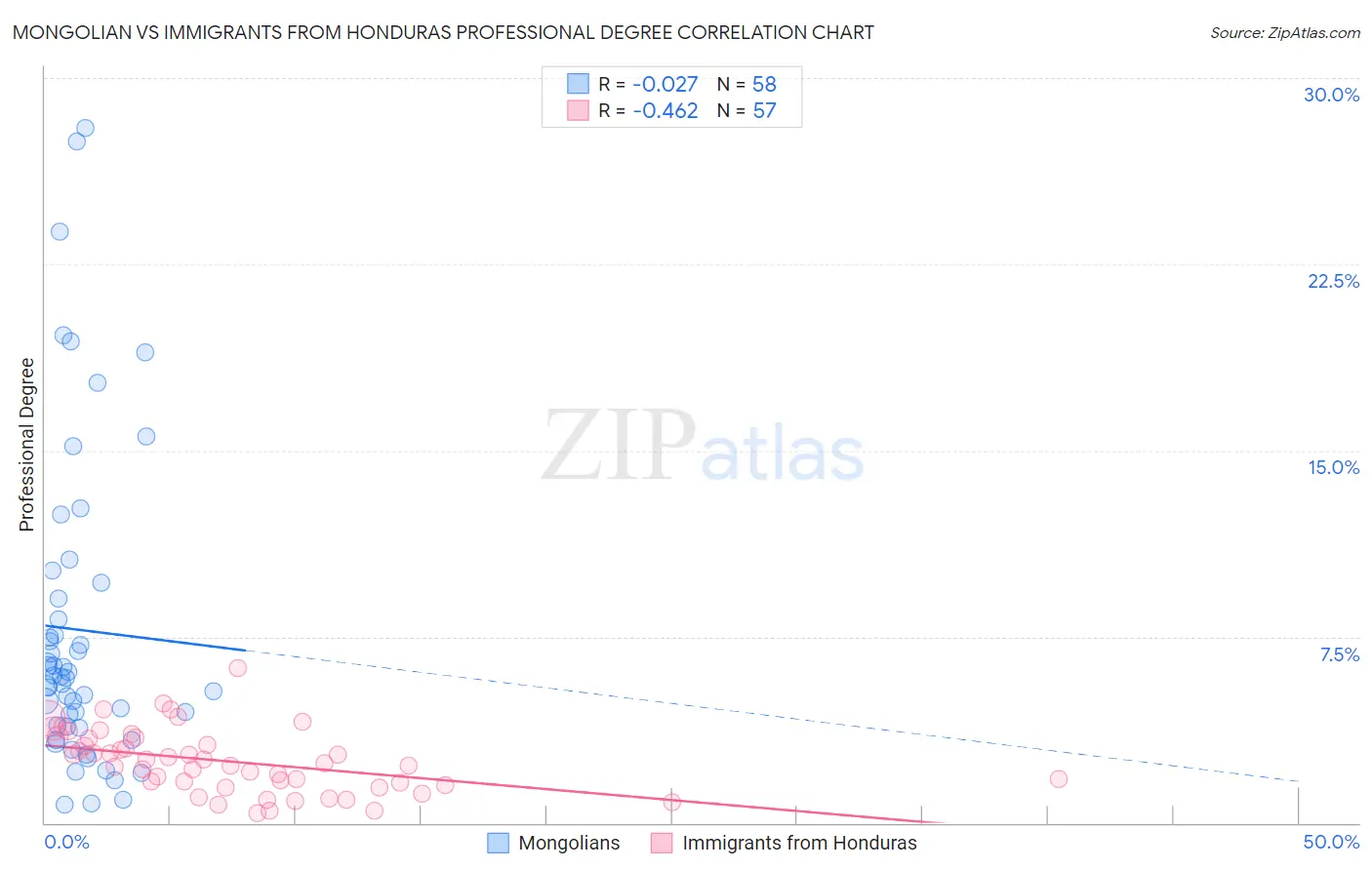 Mongolian vs Immigrants from Honduras Professional Degree