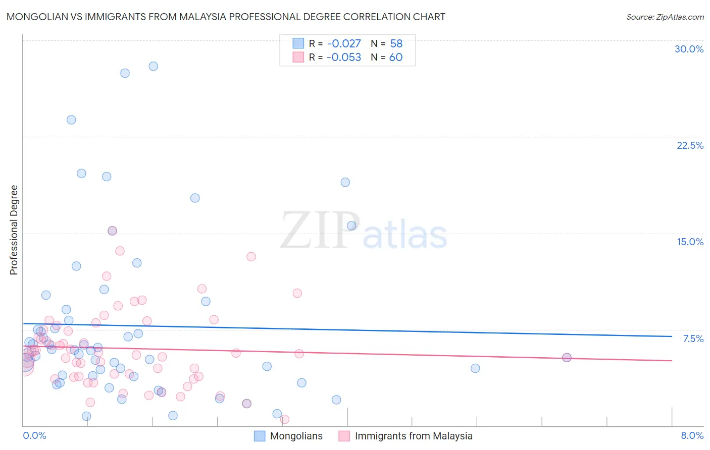 Mongolian vs Immigrants from Malaysia Professional Degree