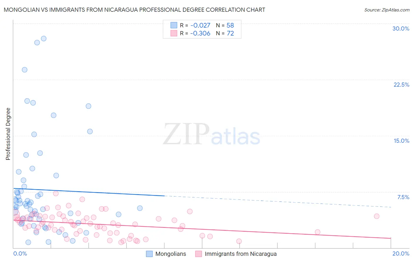 Mongolian vs Immigrants from Nicaragua Professional Degree