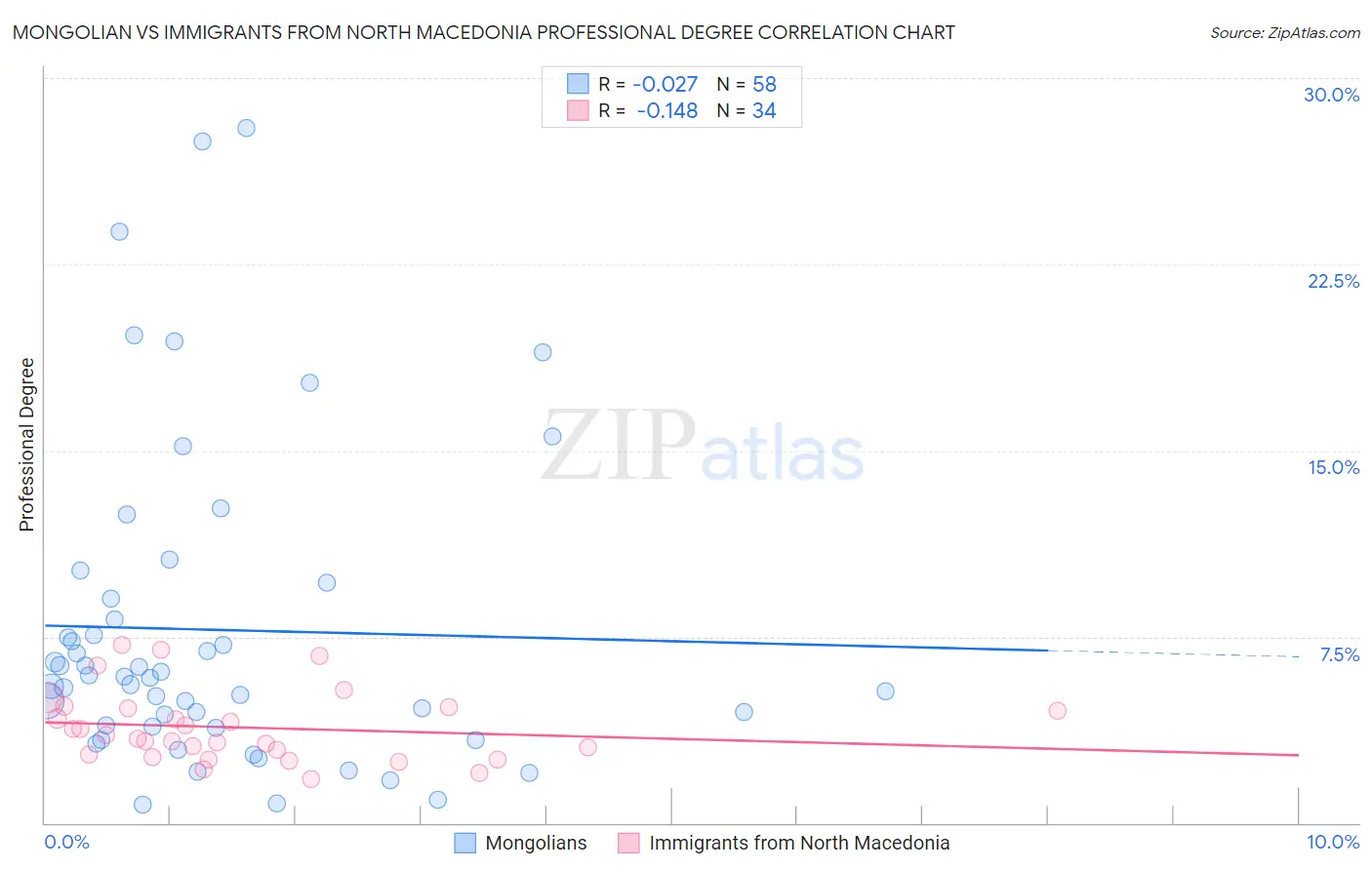 Mongolian vs Immigrants from North Macedonia Professional Degree