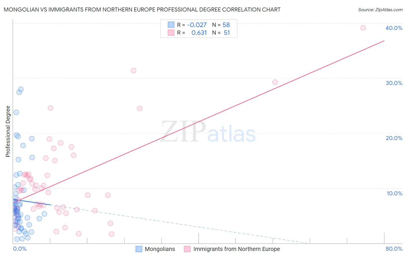 Mongolian vs Immigrants from Northern Europe Professional Degree