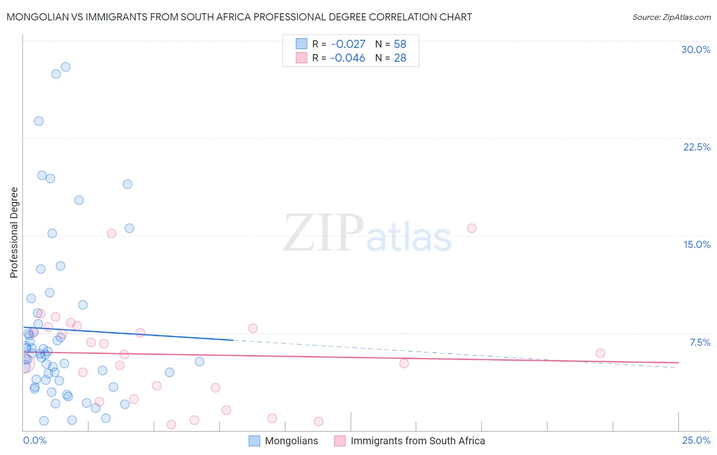 Mongolian vs Immigrants from South Africa Professional Degree