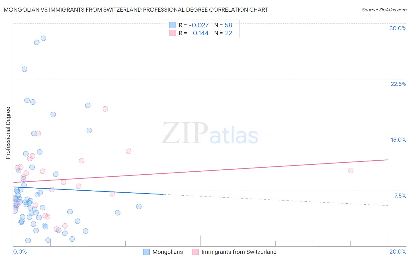 Mongolian vs Immigrants from Switzerland Professional Degree