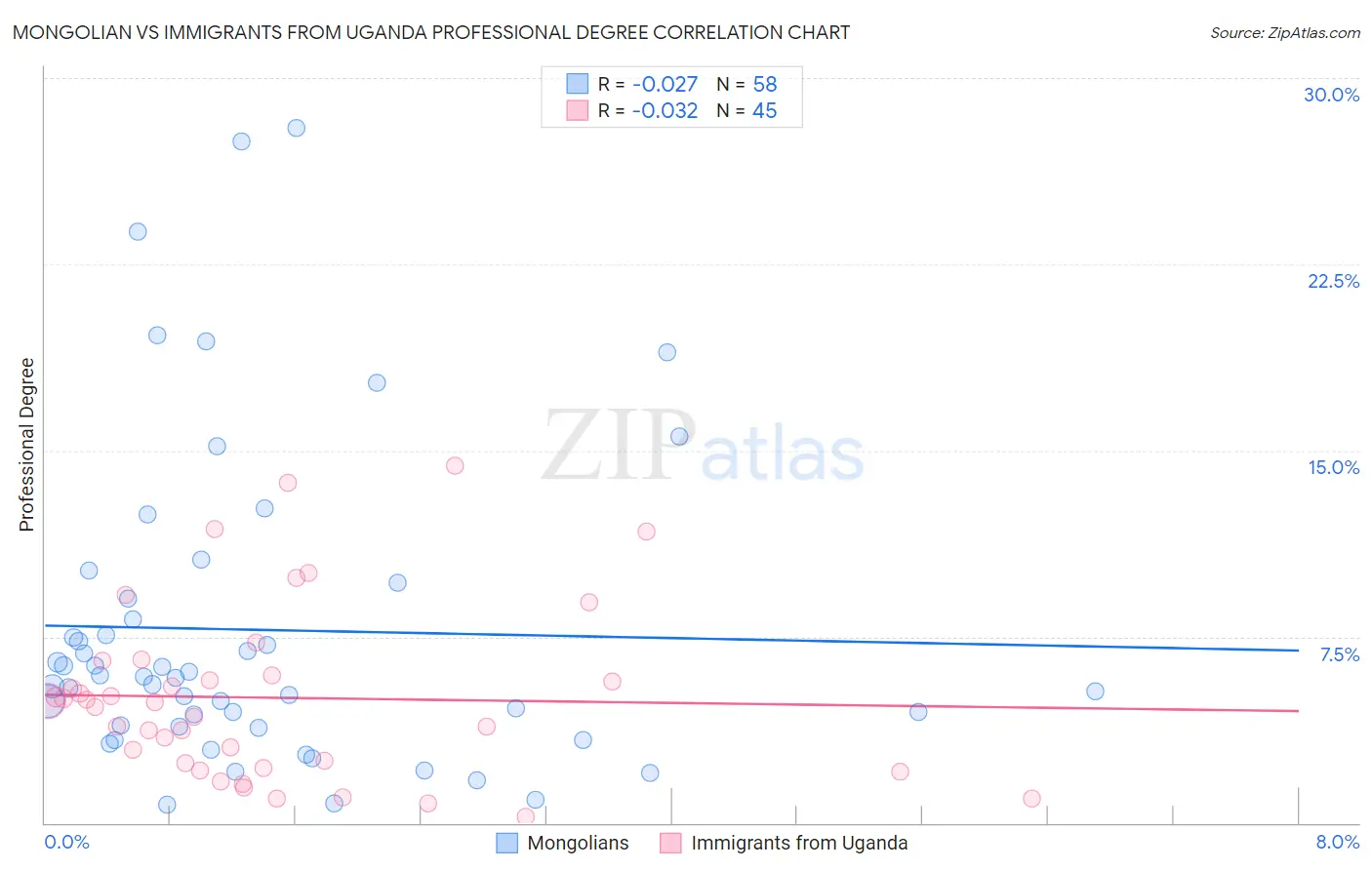 Mongolian vs Immigrants from Uganda Professional Degree