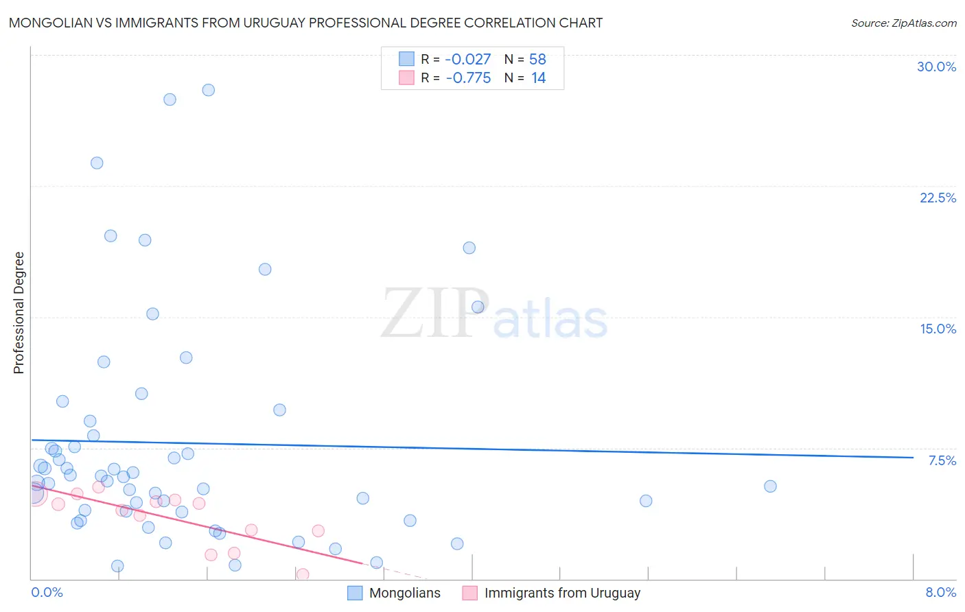 Mongolian vs Immigrants from Uruguay Professional Degree