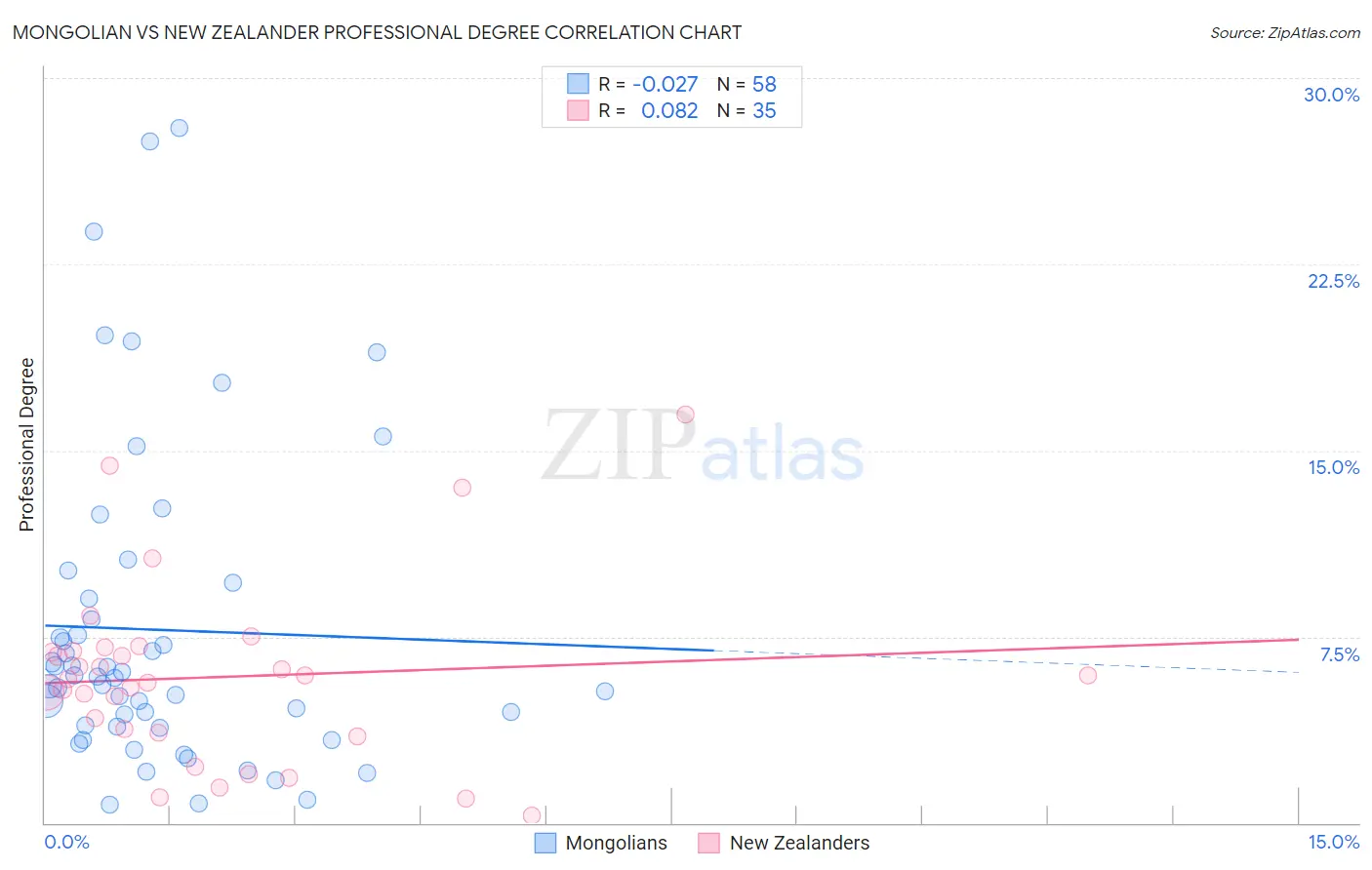 Mongolian vs New Zealander Professional Degree