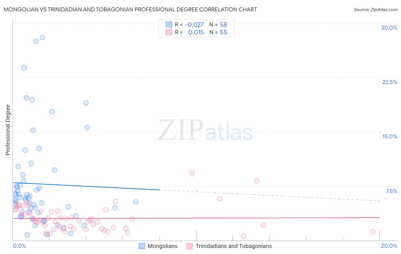 Mongolian vs Trinidadian and Tobagonian Professional Degree