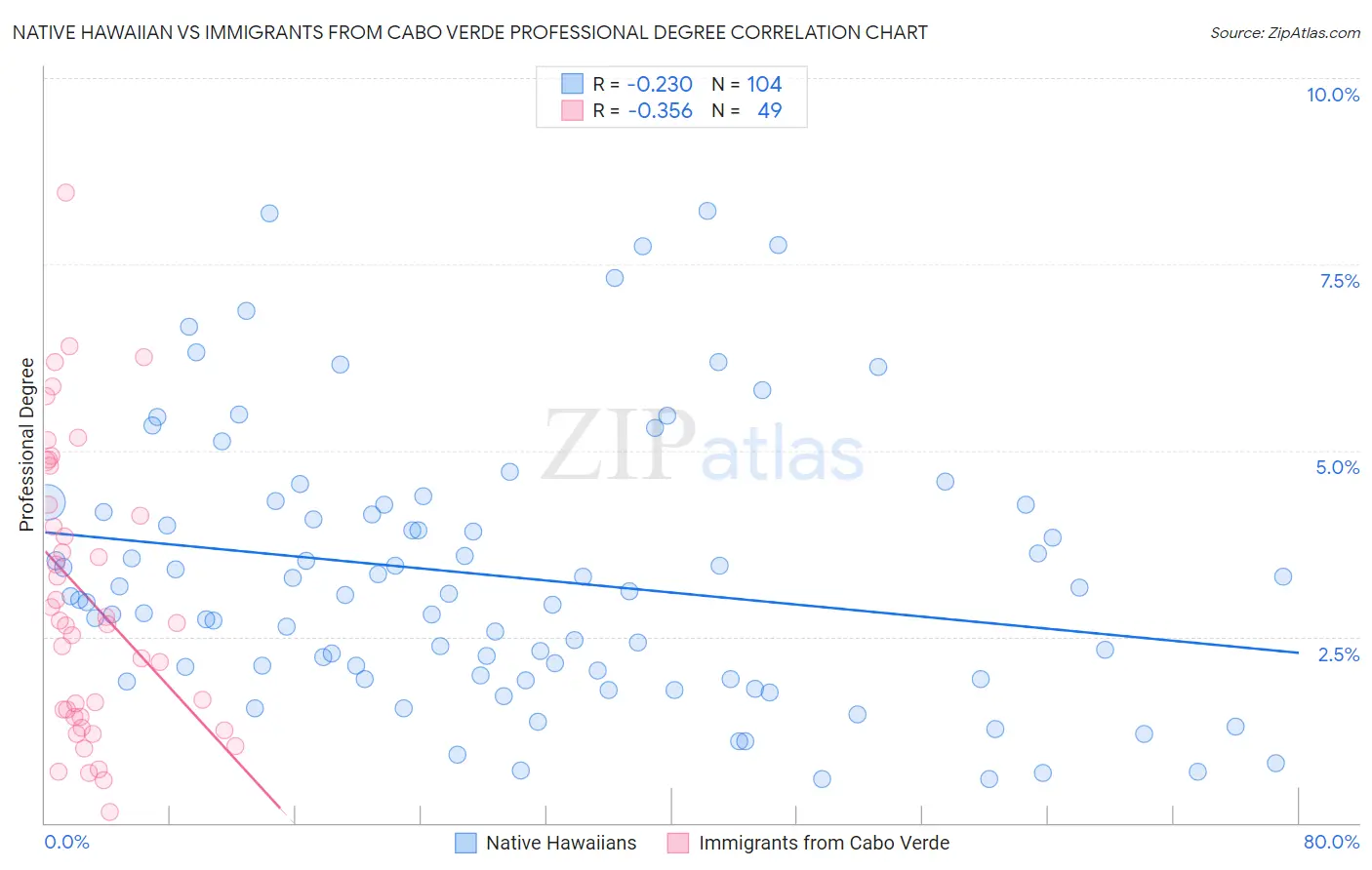 Native Hawaiian vs Immigrants from Cabo Verde Professional Degree