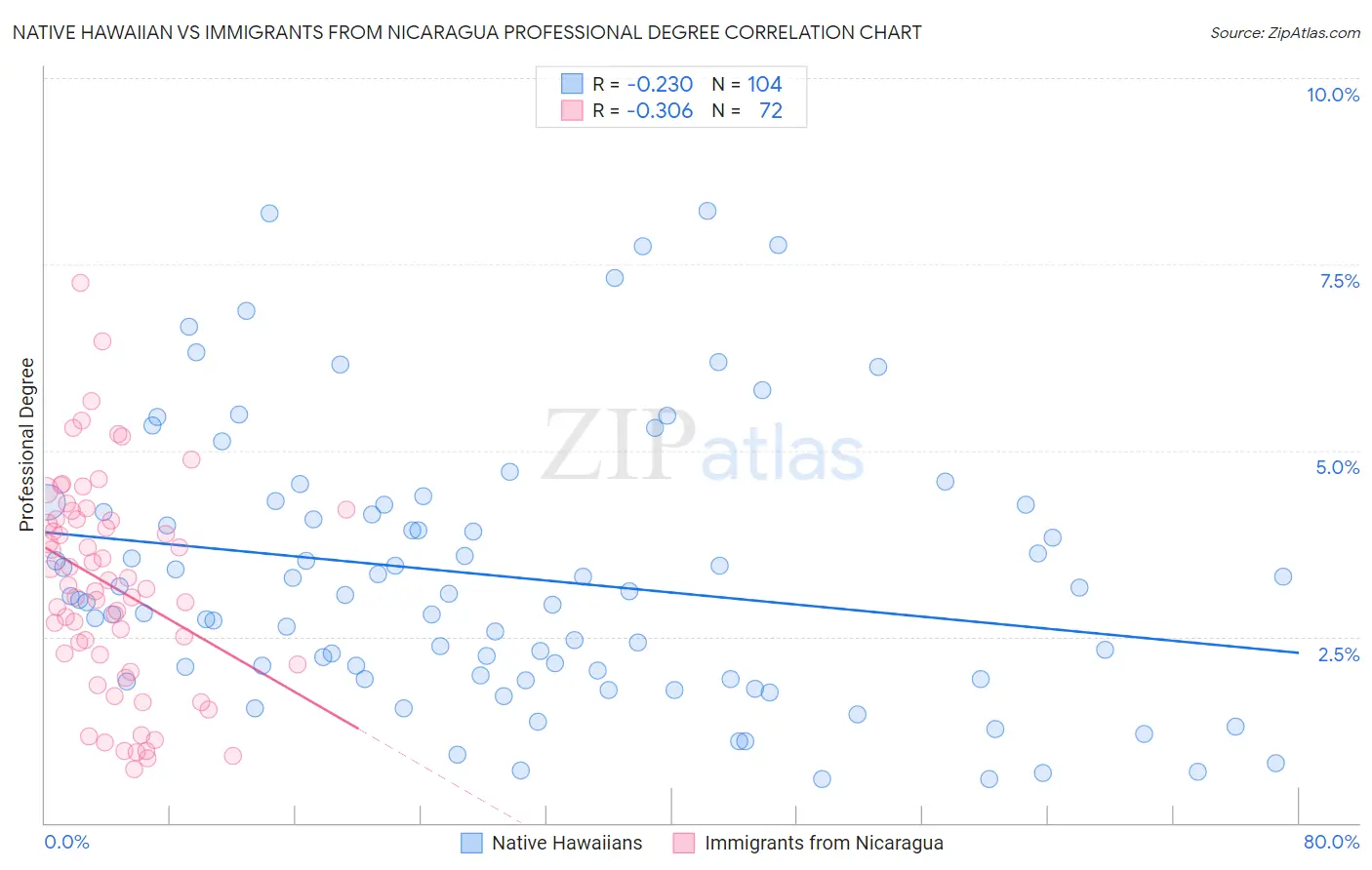 Native Hawaiian vs Immigrants from Nicaragua Professional Degree