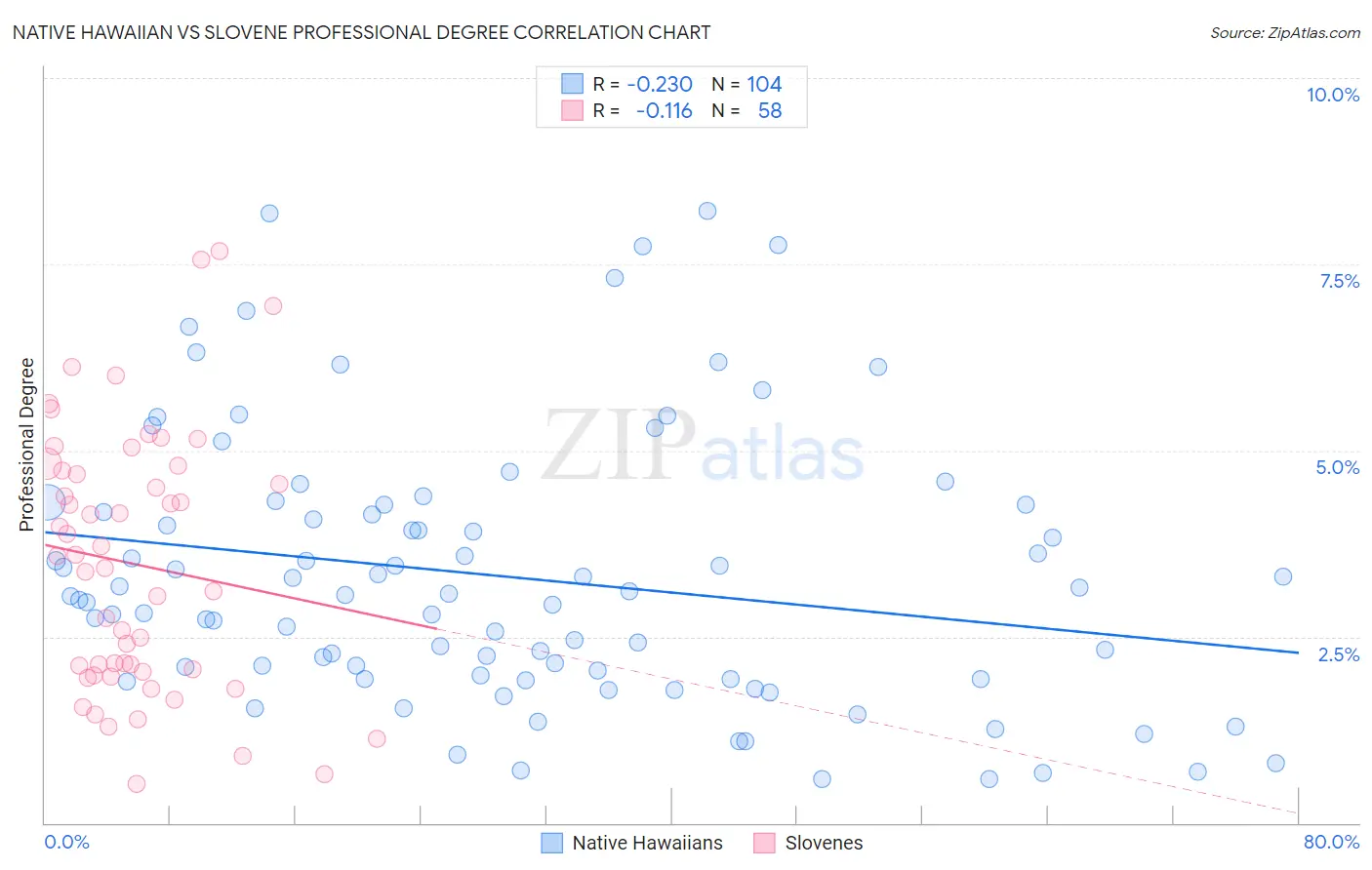 Native Hawaiian vs Slovene Professional Degree