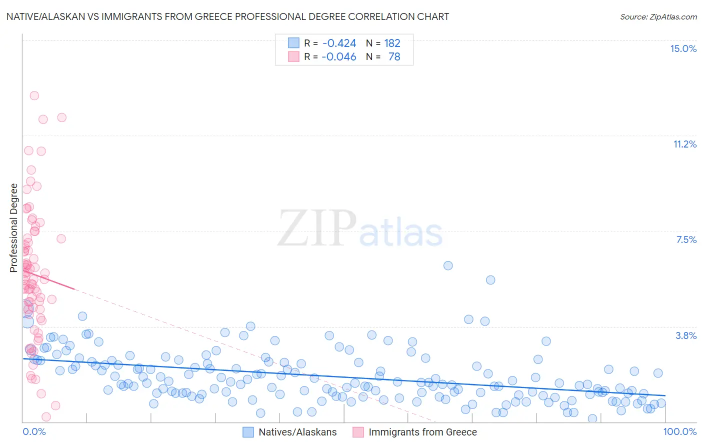 Native/Alaskan vs Immigrants from Greece Professional Degree