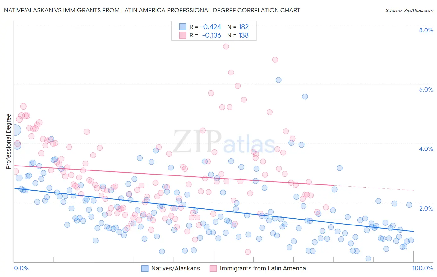 Native/Alaskan vs Immigrants from Latin America Professional Degree