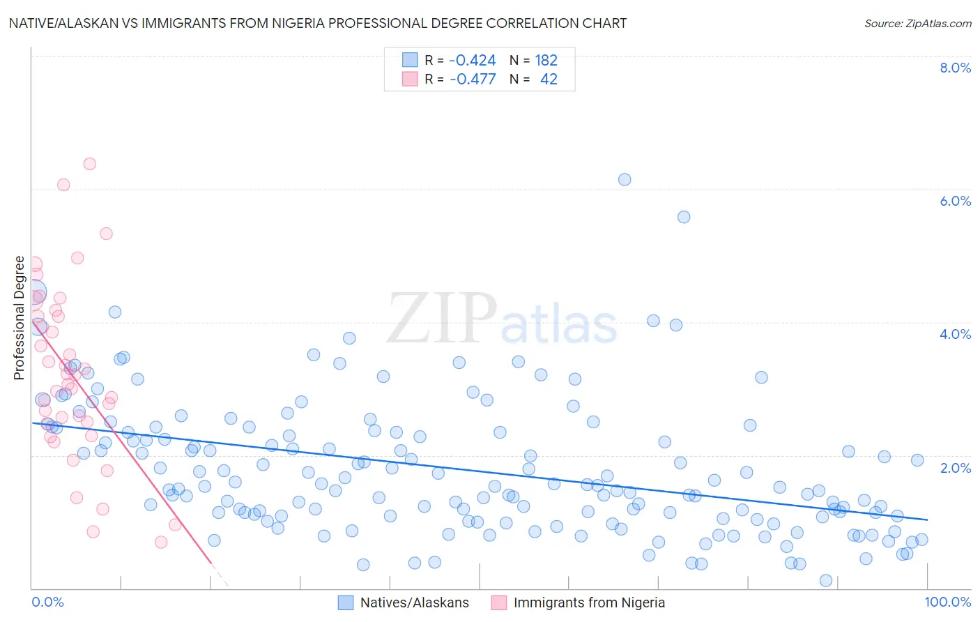 Native/Alaskan vs Immigrants from Nigeria Professional Degree