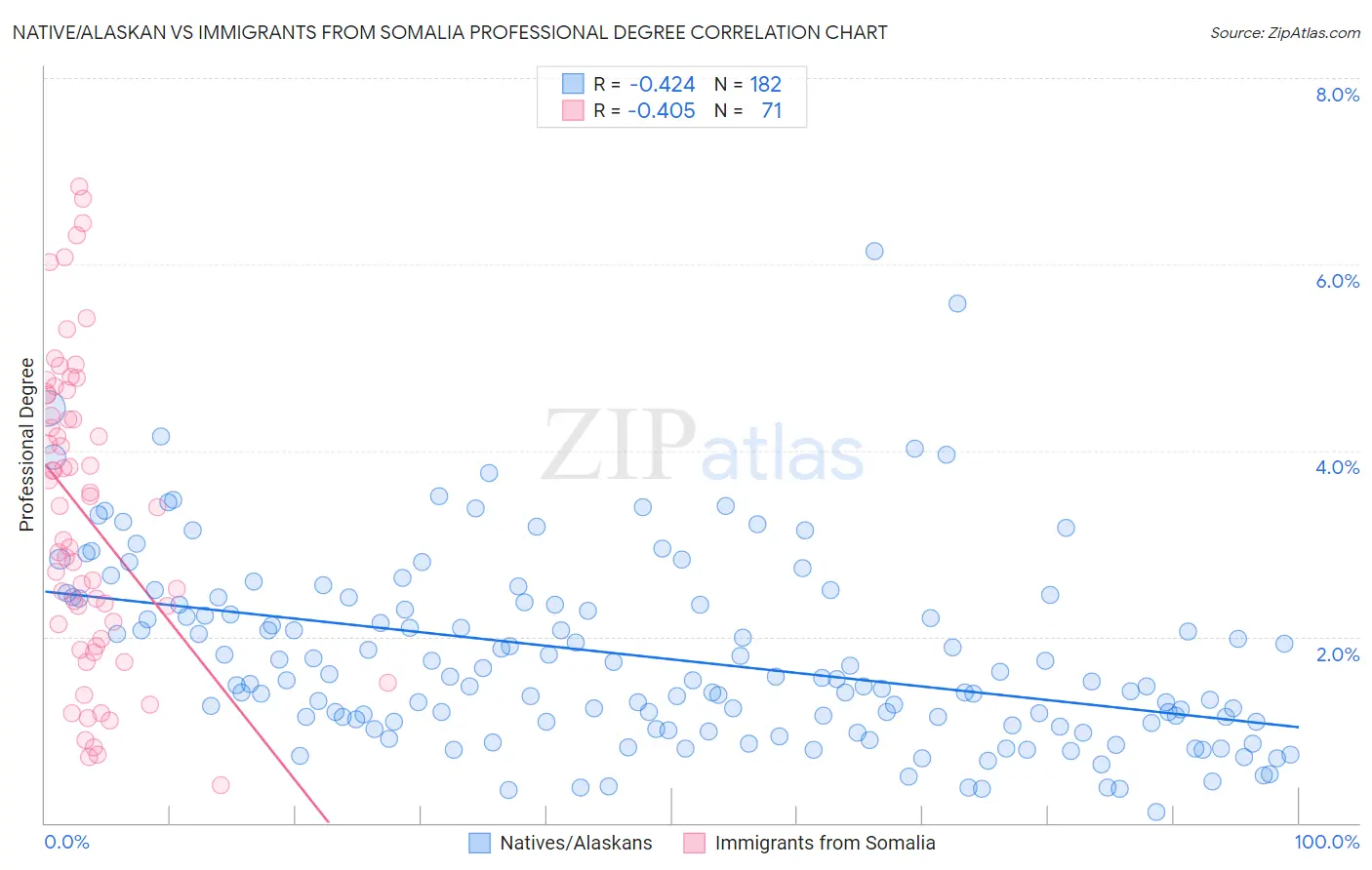 Native/Alaskan vs Immigrants from Somalia Professional Degree