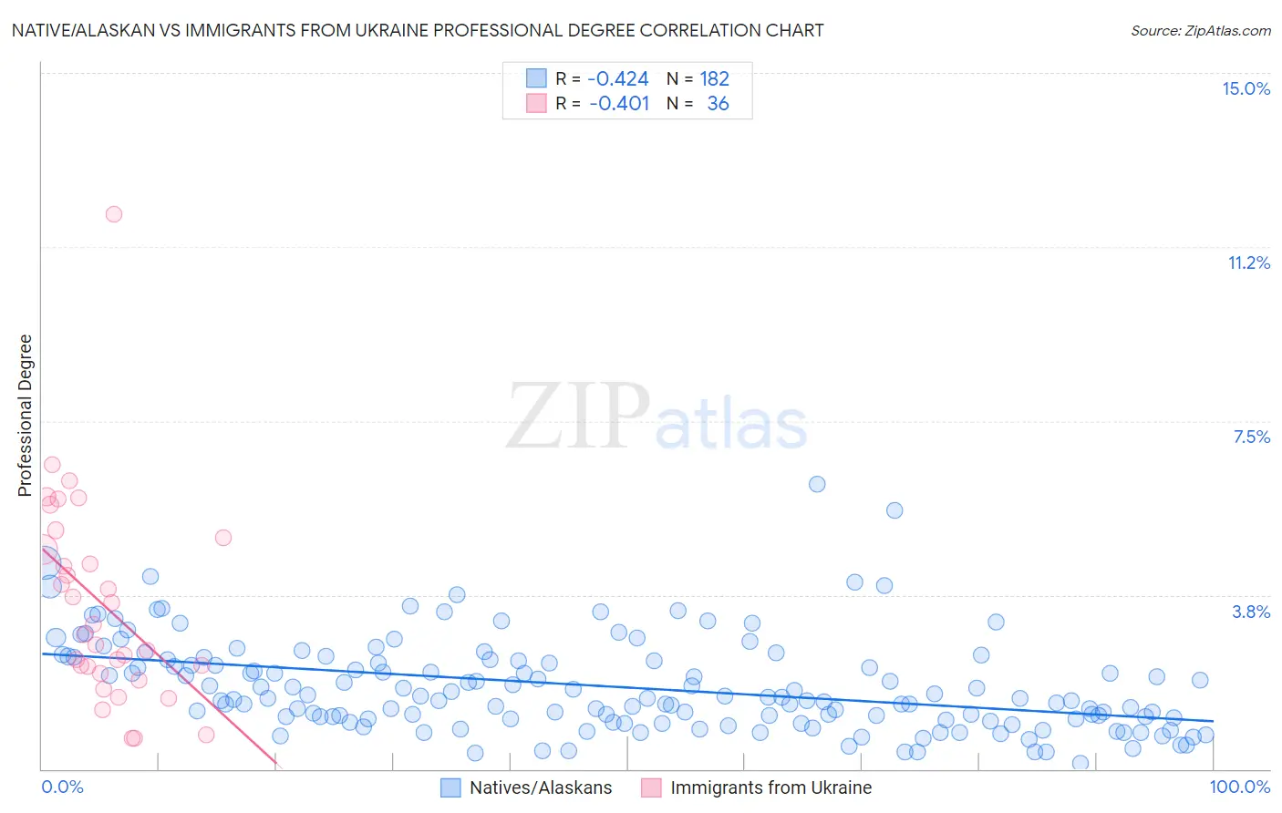 Native/Alaskan vs Immigrants from Ukraine Professional Degree