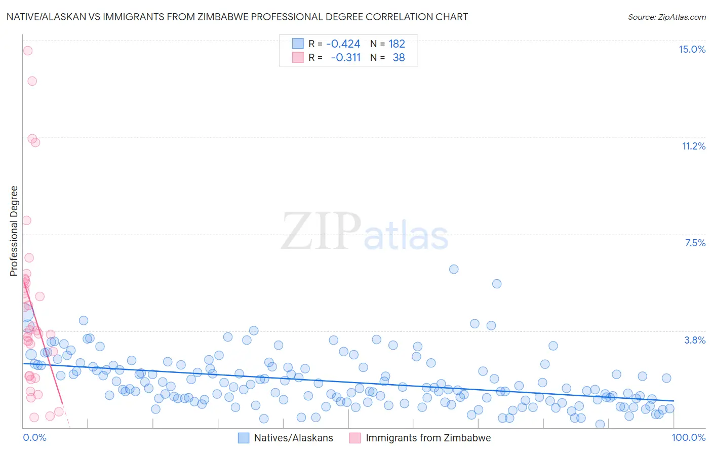 Native/Alaskan vs Immigrants from Zimbabwe Professional Degree