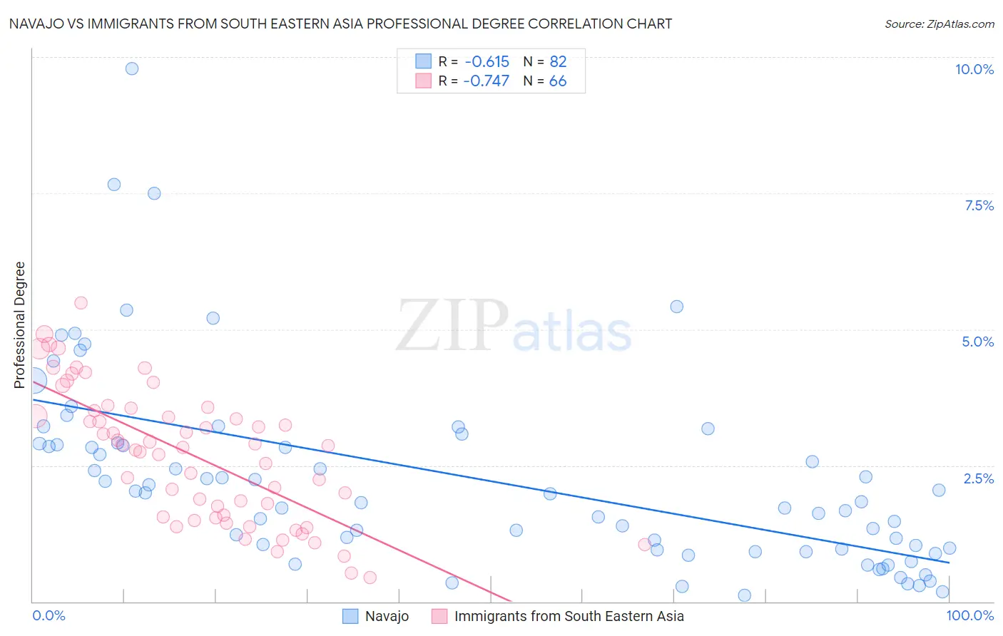 Navajo vs Immigrants from South Eastern Asia Professional Degree
