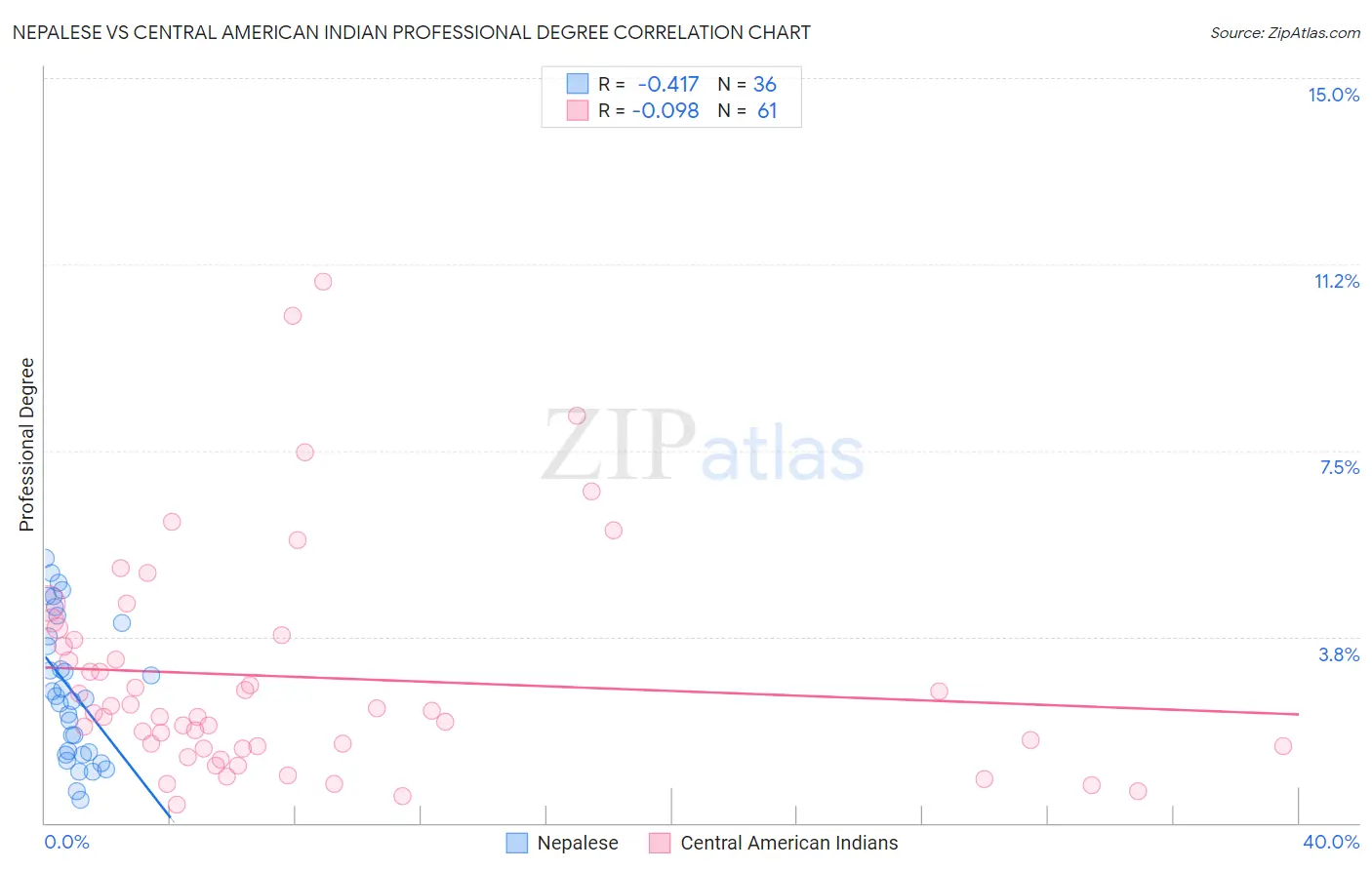 Nepalese vs Central American Indian Professional Degree