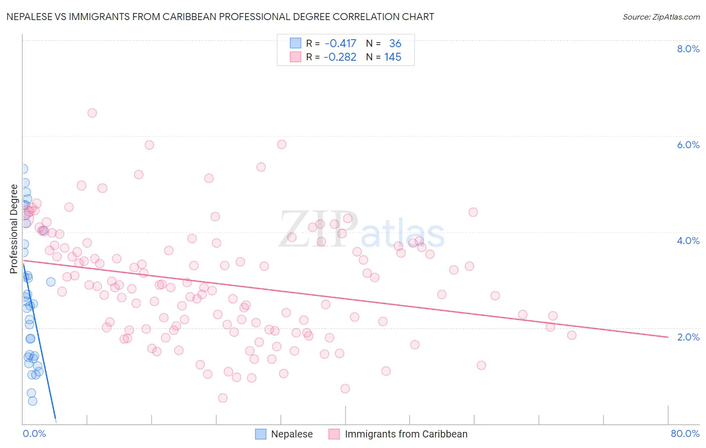 Nepalese vs Immigrants from Caribbean Professional Degree