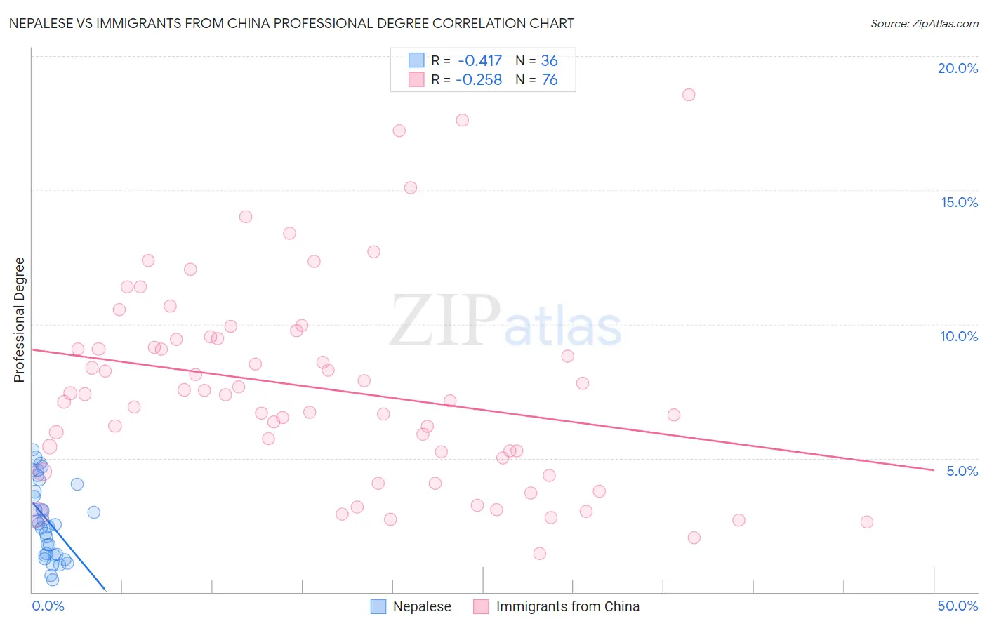 Nepalese vs Immigrants from China Professional Degree