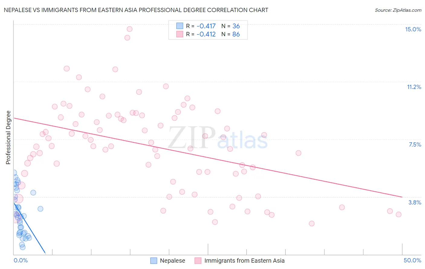 Nepalese vs Immigrants from Eastern Asia Professional Degree