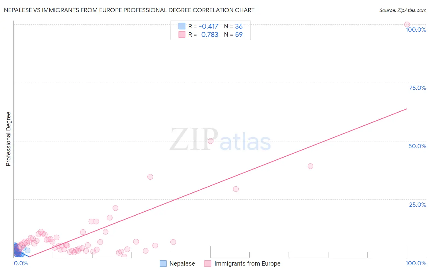 Nepalese vs Immigrants from Europe Professional Degree