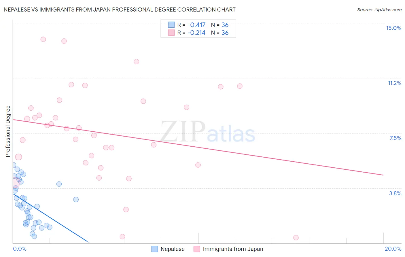 Nepalese vs Immigrants from Japan Professional Degree