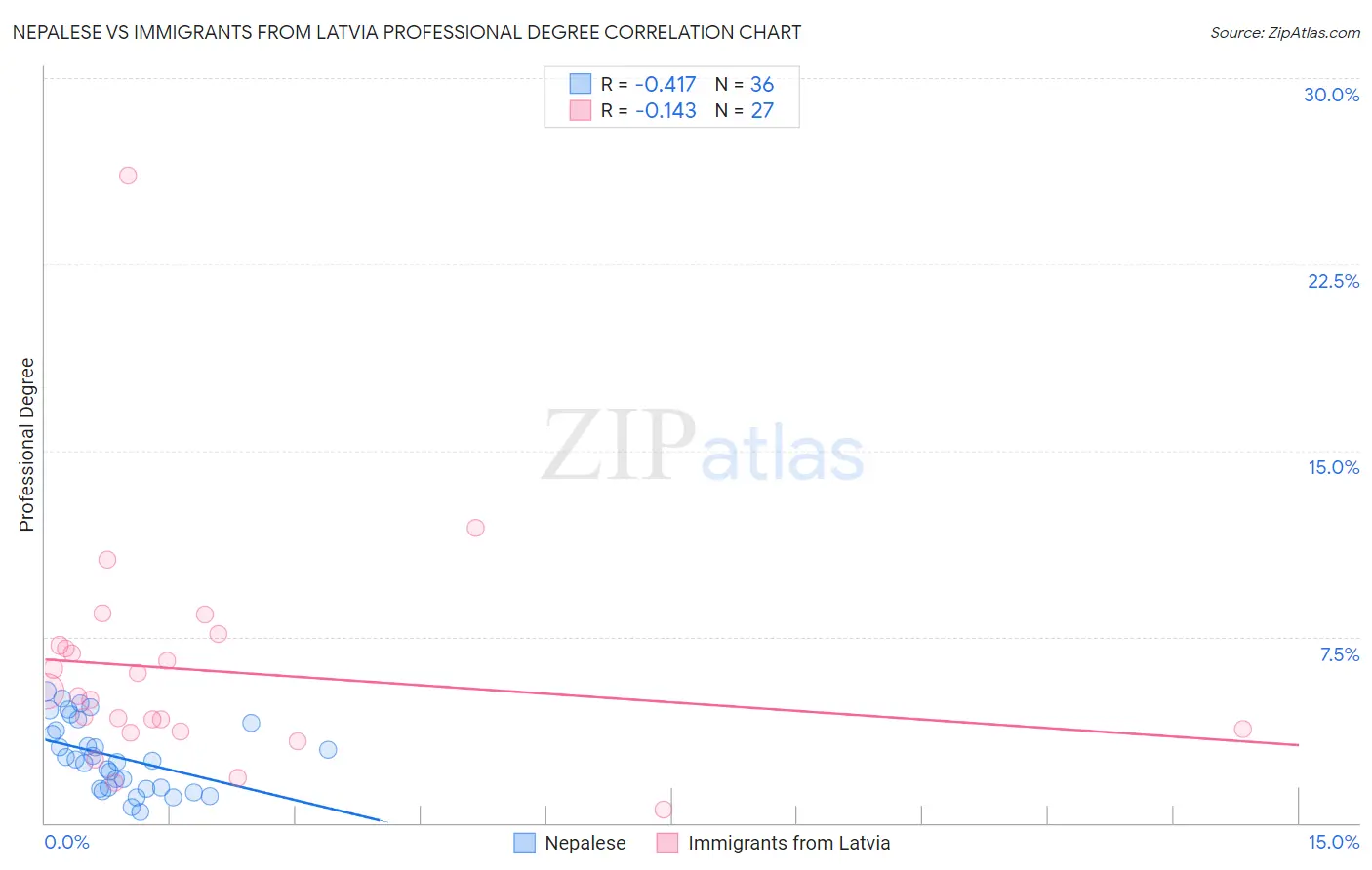 Nepalese vs Immigrants from Latvia Professional Degree