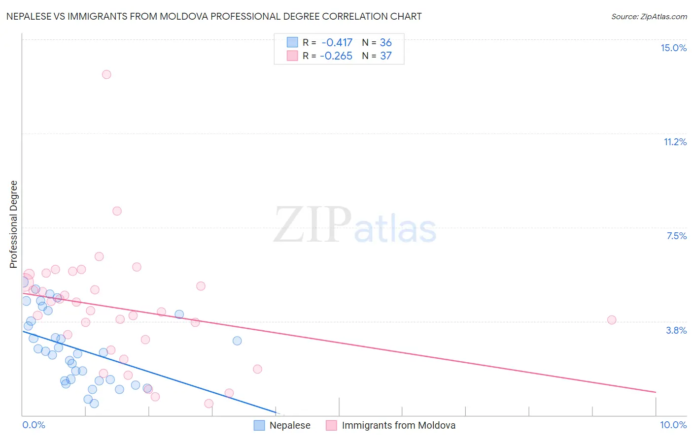 Nepalese vs Immigrants from Moldova Professional Degree