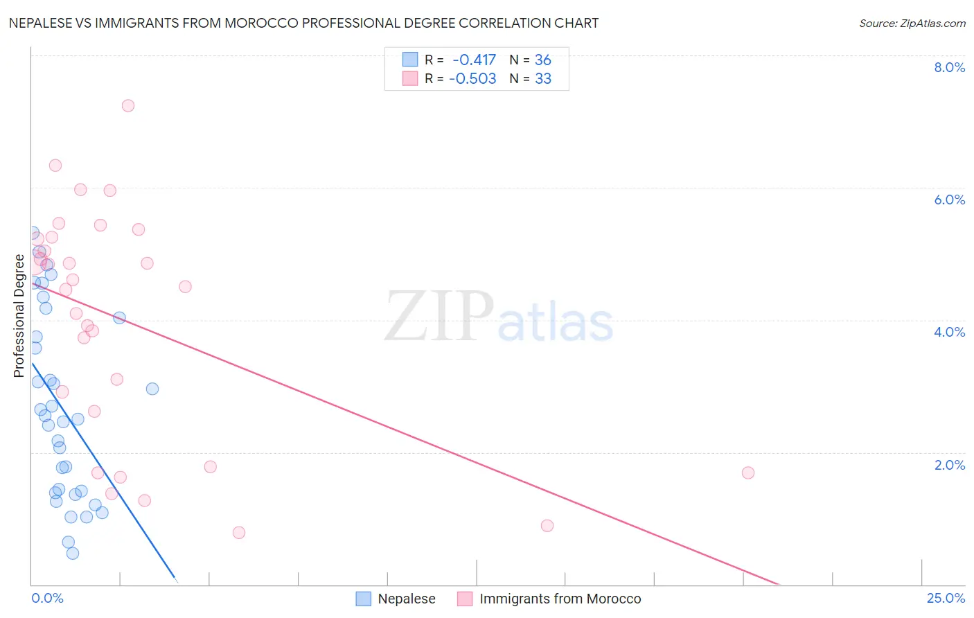 Nepalese vs Immigrants from Morocco Professional Degree