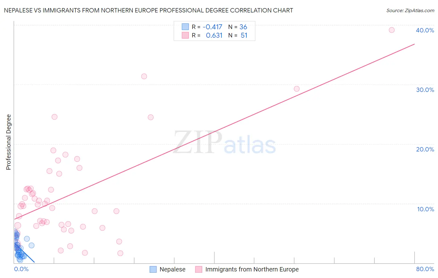 Nepalese vs Immigrants from Northern Europe Professional Degree