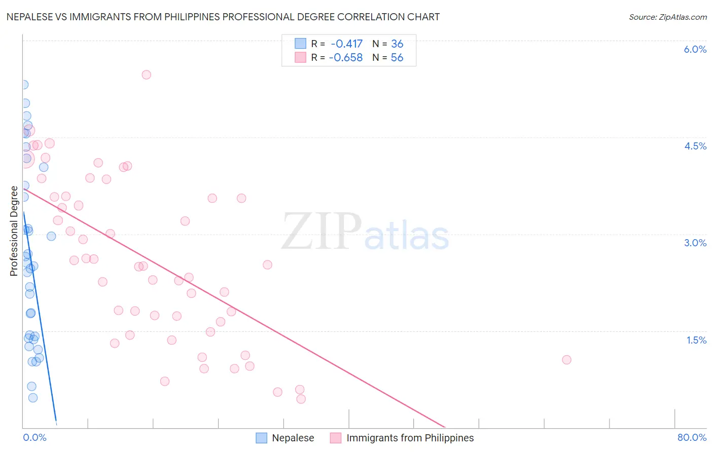 Nepalese vs Immigrants from Philippines Professional Degree