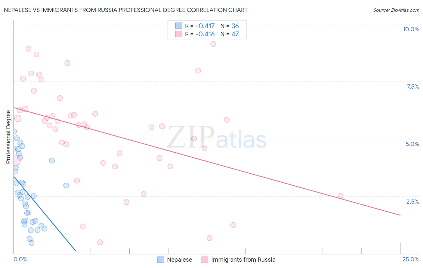 Nepalese vs Immigrants from Russia Professional Degree