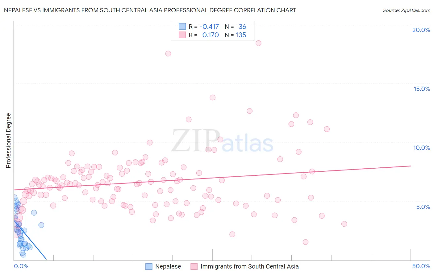 Nepalese vs Immigrants from South Central Asia Professional Degree