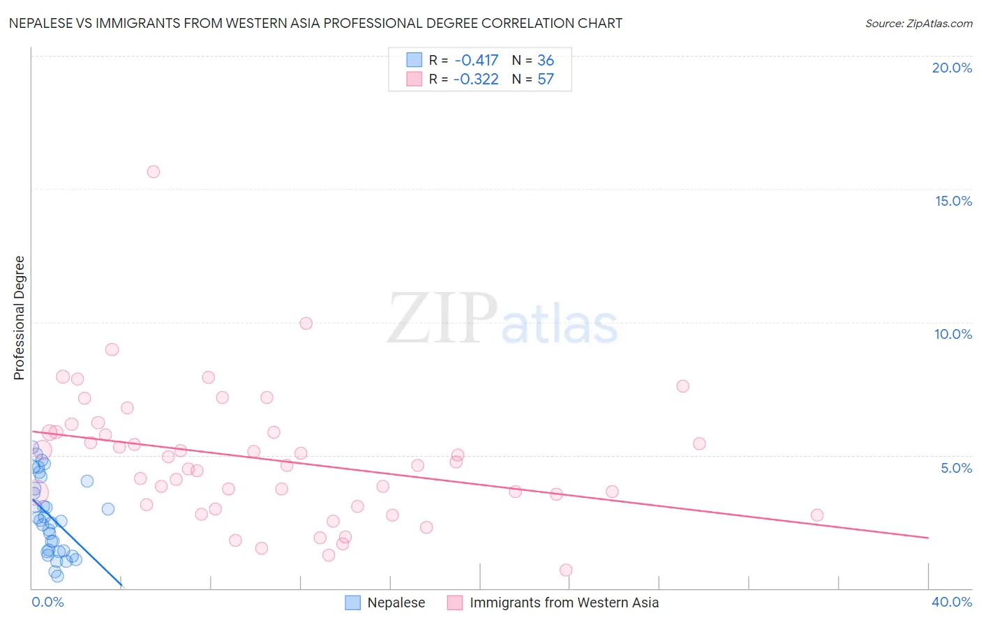 Nepalese vs Immigrants from Western Asia Professional Degree