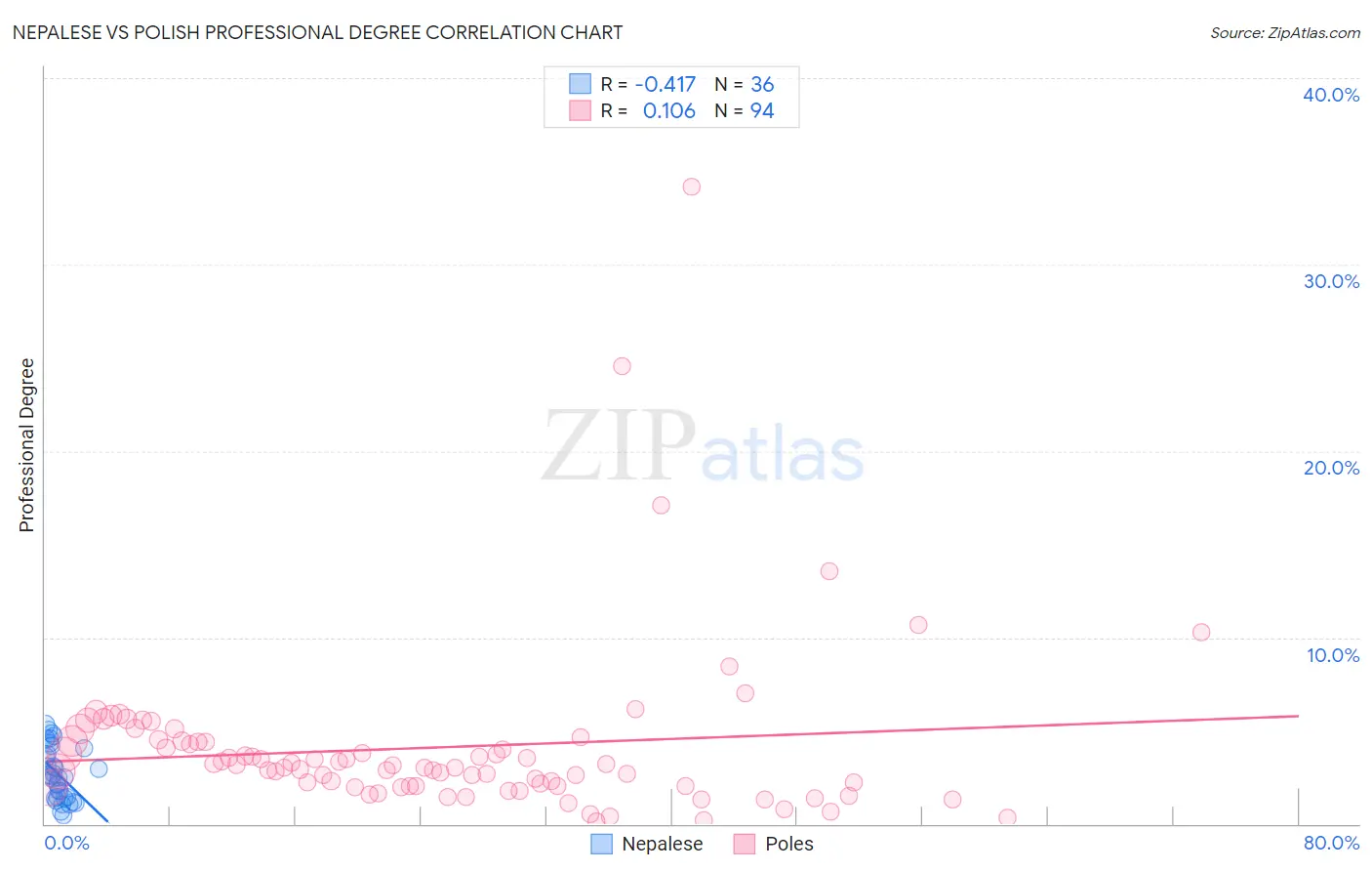 Nepalese vs Polish Professional Degree